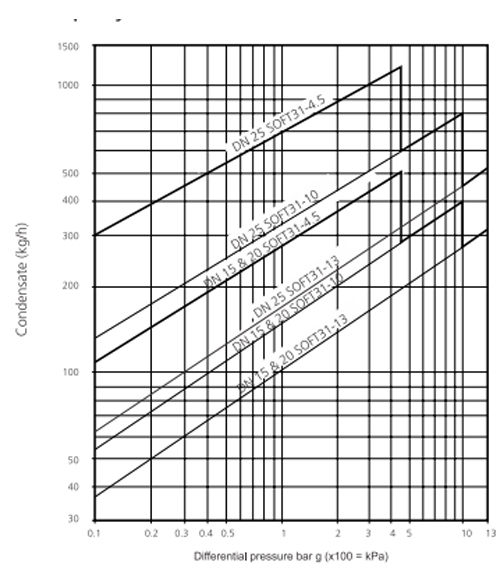 Ball Stem Trap Valve Capacity Chart